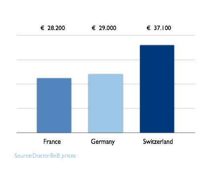 The graphic shows cost comparison for the simple mastectomy procedure in Switzerland, Germany and France